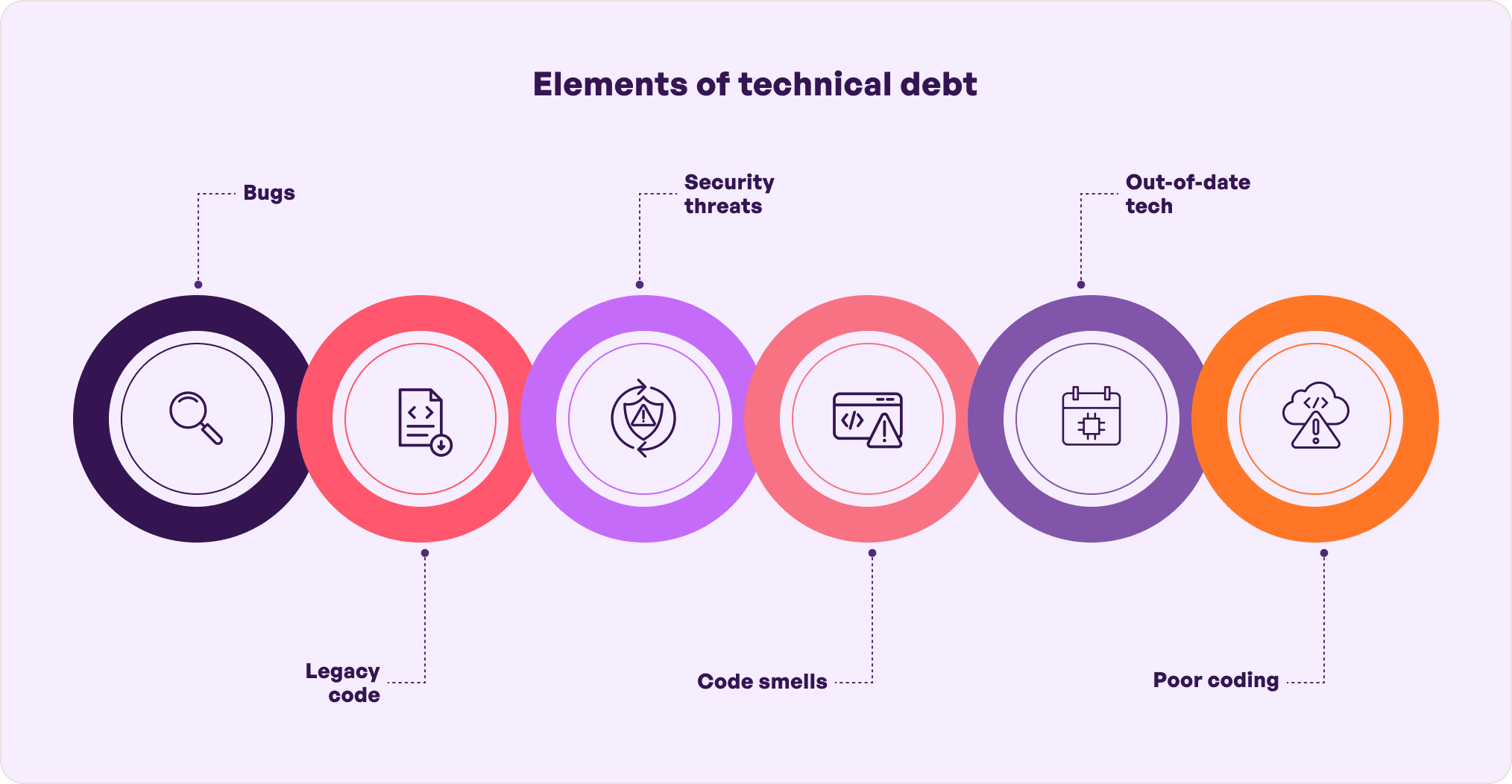 elements of technical debt