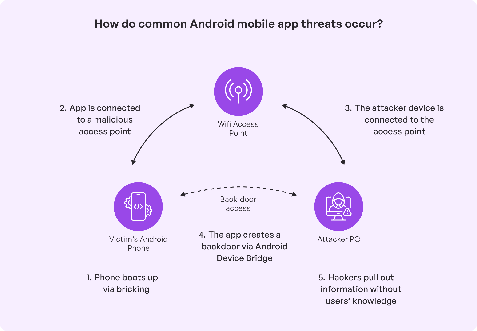 android mobile app threat occurs